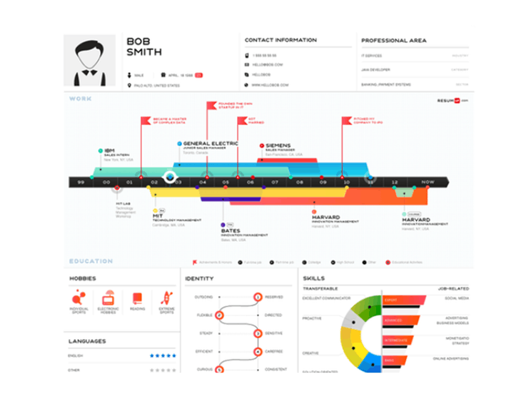 How does visual resumes fare up?