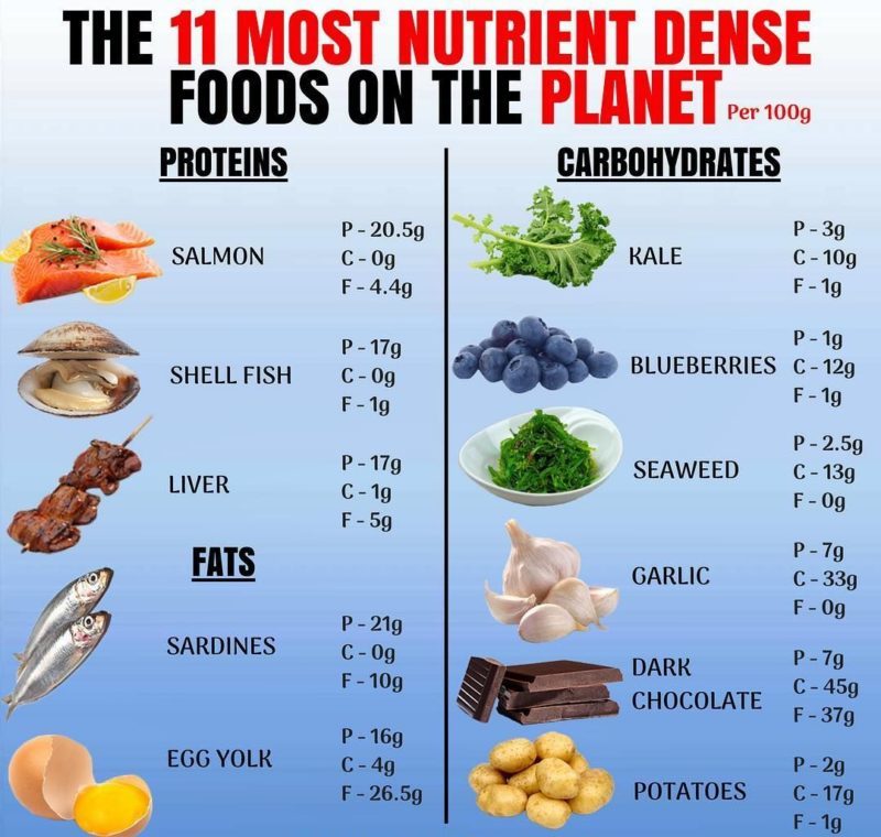 What is Nutrient Density?