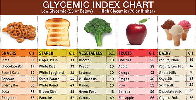 What is Glycemic Index(GI) ?